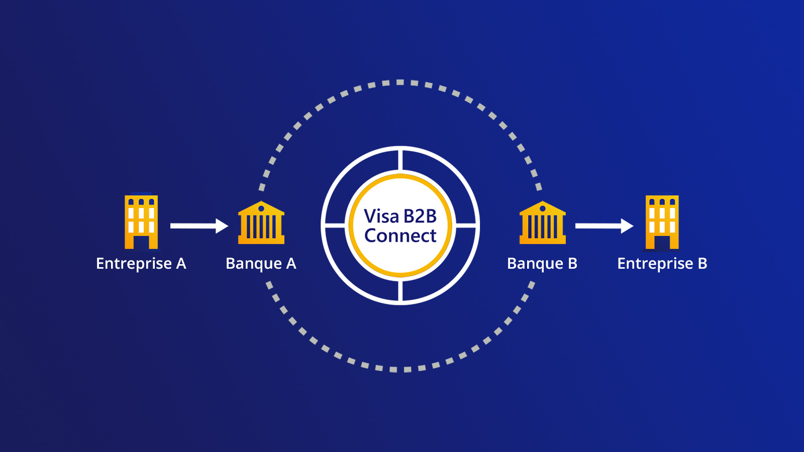 Cross border payments Un illustration du réseau de Visa transfrontaliers entre entreprises.