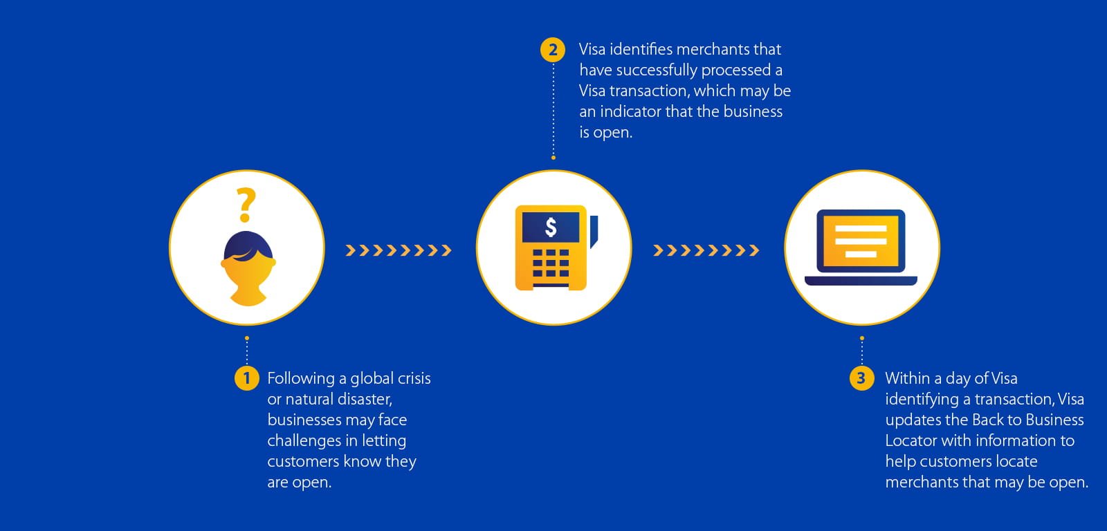 Following a global crisis or natural disaster, businesses may face challenges in letting customers know they are open. Visa identifies merchants that have successfully processed a Visa transaction, which may be an indicator that the business is open. Within a day of Visa identifying a transaction, Visa updates the Back to Business Locator with information to help customers locate merchants that may be open.