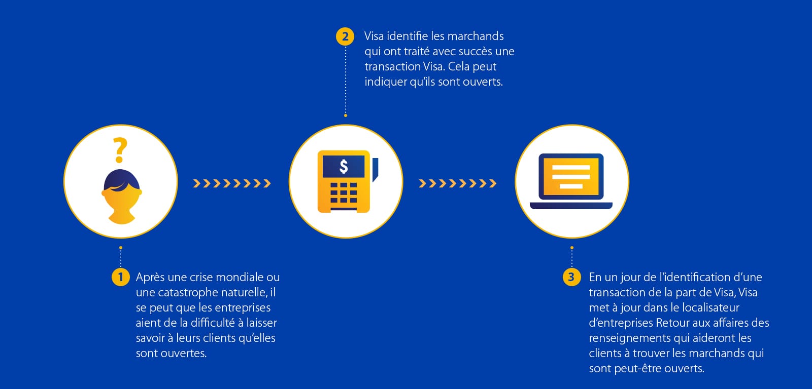 Après une crise mondiale ou une catastrophe naturelle, il se peut que les entreprises aient de la difficulté à laisser savoir à leurs clients qu’elles sont ouvertes. Visa identifie les marchands qui ont traité avec succès une transaction Visa. Cela peut indiquer qu’ils sont ouverts. En un jour de l’identification d’une transaction de la part de Visa, Visa met à jour dans le localisateur d’entreprises Retour aux affaires des renseignements qui aideront les clients à trouver les marchands qui sont peut-être ouverts.