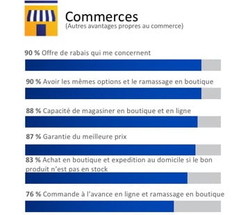 Graphique à barres montrant les avantages de l'utilisation d'outils numériques dans les magasins de détail.