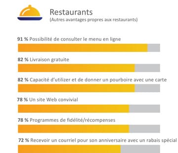 Graphique à barres montrant les avantages de l'utilisation d'outils numériques dans des autres services.