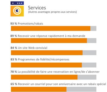 Graphique à barres montrant les avantages de l'utilisation d'outils numériques dans des autres services.